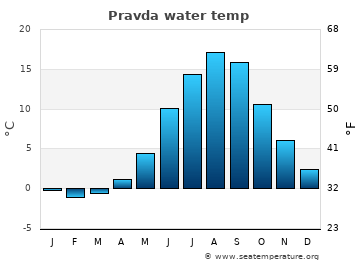 Pravda average water temp