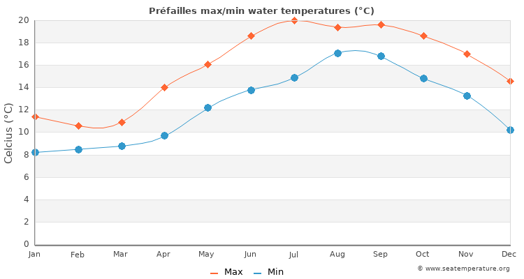 Préfailles average maximum / minimum water temperatures