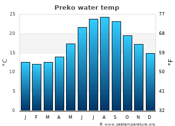 Preko average water temp