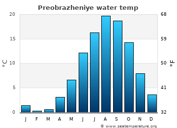 Preobrazheniye average water temp