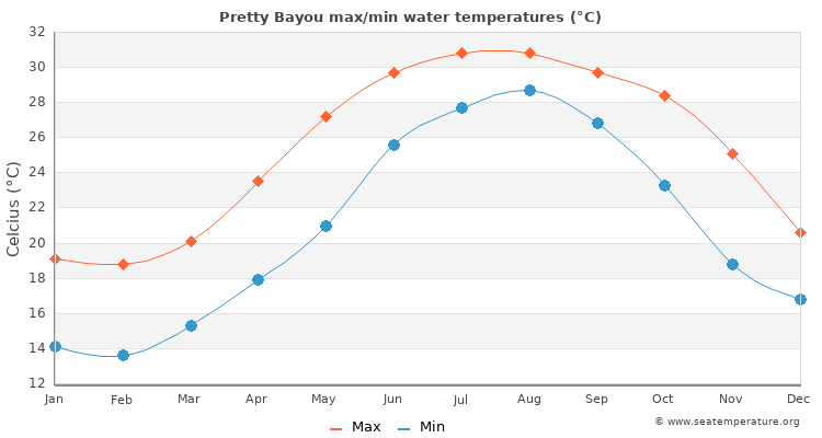 Pretty Bayou average maximum / minimum water temperatures