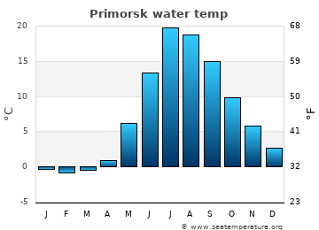Primorsk average water temp