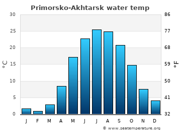 Primorsko-Akhtarsk average sea sea_temperature chart