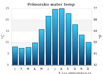 Primorsko average water temp