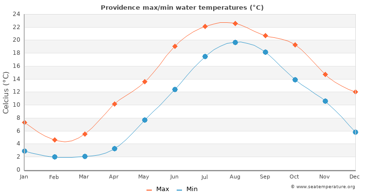Providence average maximum / minimum water temperatures