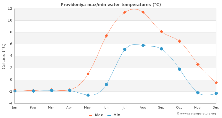 Provideniya average maximum / minimum water temperatures
