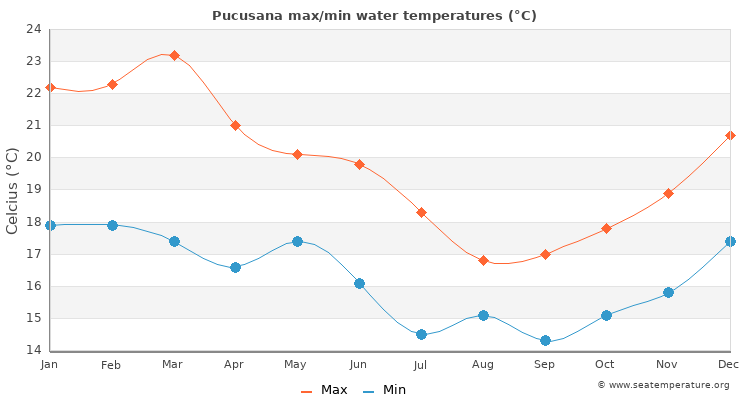 Pucusana average maximum / minimum water temperatures