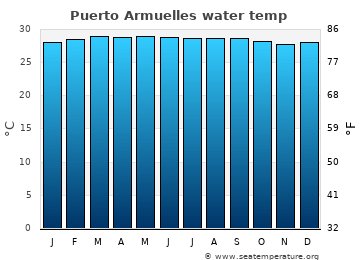 Puerto Armuelles average water temp