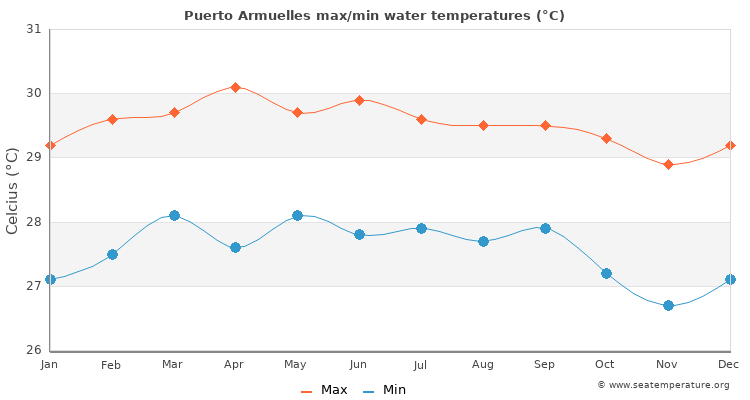 Puerto Armuelles average maximum / minimum water temperatures