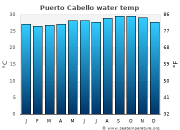 Puerto Cabello average sea sea_temperature chart