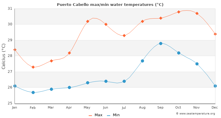 Puerto Cabello average maximum / minimum water temperatures