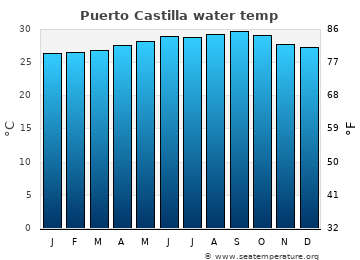 Puerto Castilla average water temp