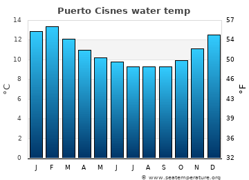 Puerto Cisnes average water temp
