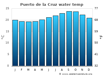Puerto de la Cruz average sea sea_temperature chart