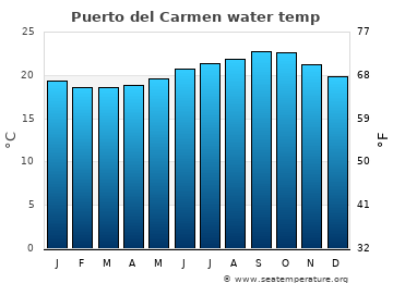 Puerto del Carmen average sea sea_temperature chart