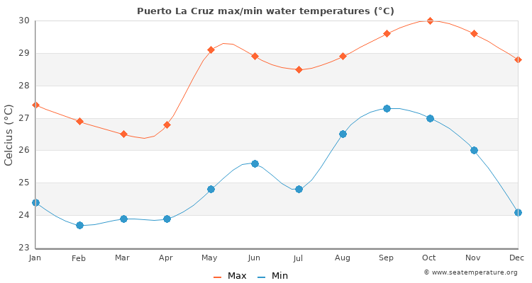 Puerto La Cruz average maximum / minimum water temperatures