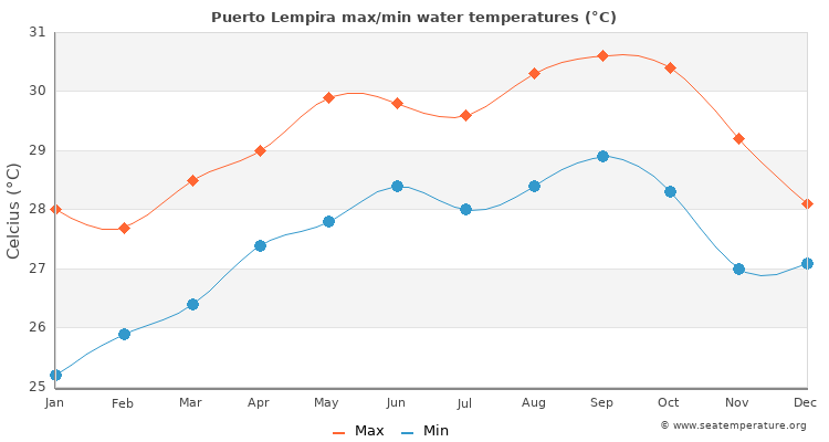 Puerto Lempira average maximum / minimum water temperatures