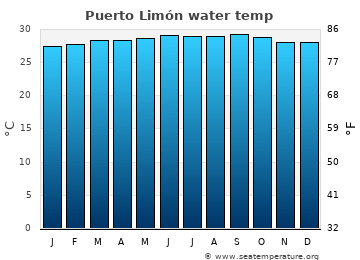 Puerto Limón average water temp