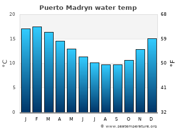 Puerto Madryn average sea sea_temperature chart
