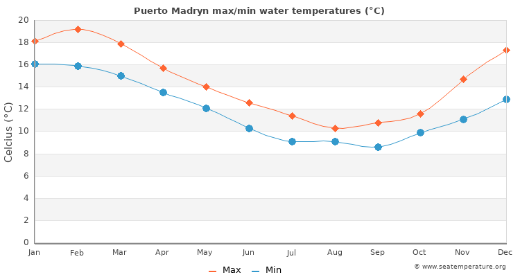 Puerto Madryn average maximum / minimum water temperatures