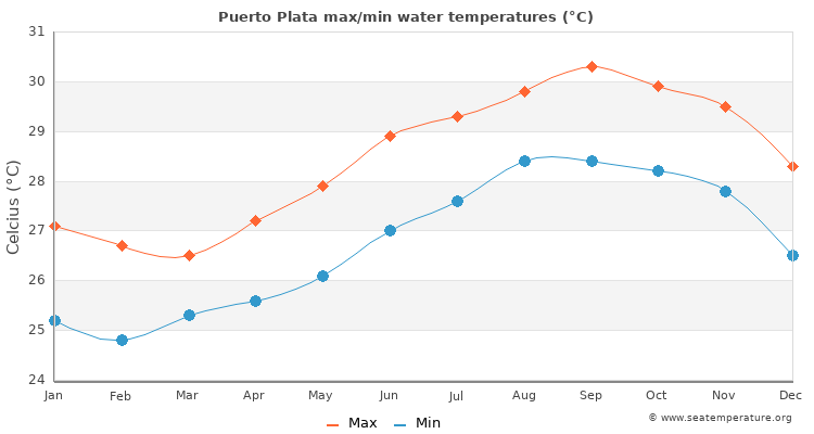 Puerto Plata average maximum / minimum water temperatures