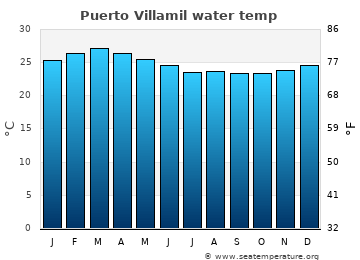 Puerto Villamil average sea sea_temperature chart