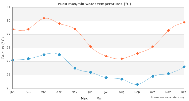 Pueu average maximum / minimum water temperatures