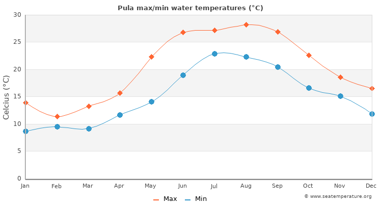 Pula average maximum / minimum water temperatures