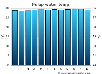 Pulap average water temp