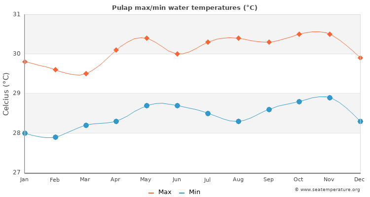 Pulap average maximum / minimum water temperatures
