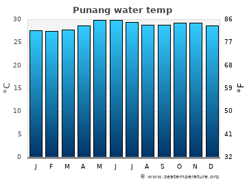 Punang average water temp