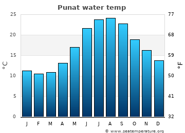 Punat average water temp