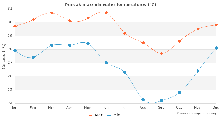 Puncak average maximum / minimum water temperatures