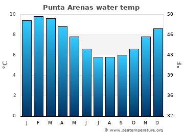 Punta Arenas average sea sea_temperature chart
