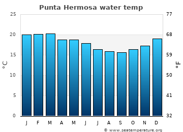 Punta Hermosa average sea sea_temperature chart