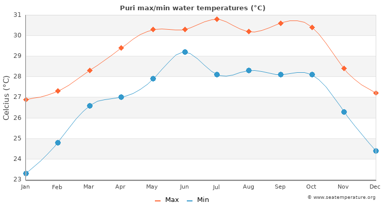 Puri average maximum / minimum water temperatures