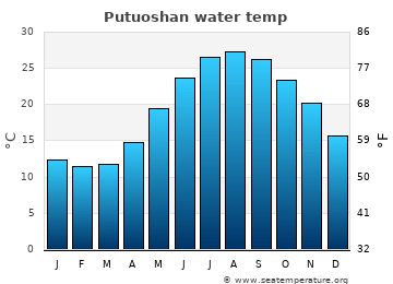 Putuoshan average water temp