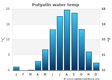 Putyatin average water temp