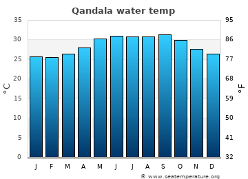 Qandala average water temp