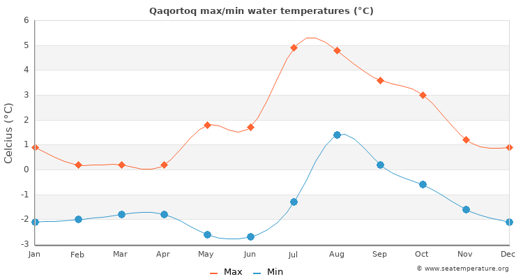Qaqortoq average maximum / minimum water temperatures