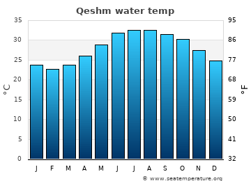 Qeshm average water temp