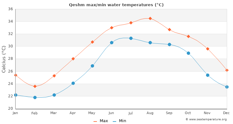 Qeshm average maximum / minimum water temperatures