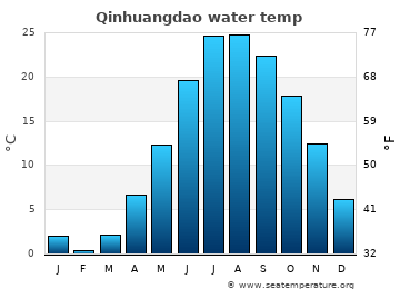 Qinhuangdao average sea sea_temperature chart
