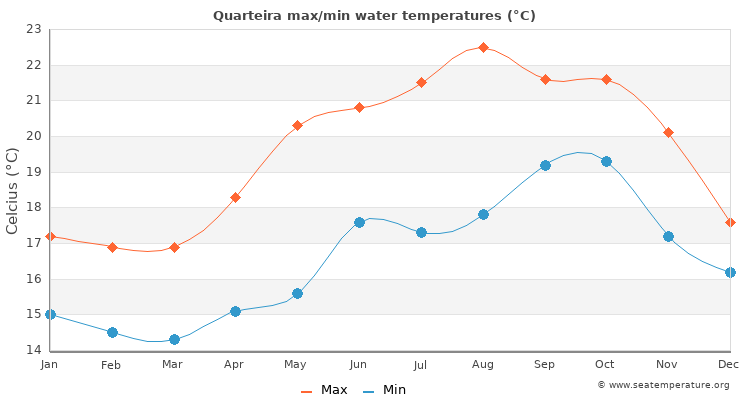 Quarteira average maximum / minimum water temperatures