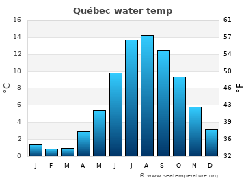 Québec average water temp