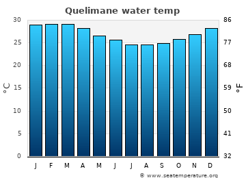 Quelimane average sea sea_temperature chart