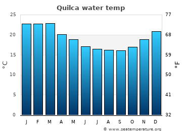 Quilca average sea sea_temperature chart
