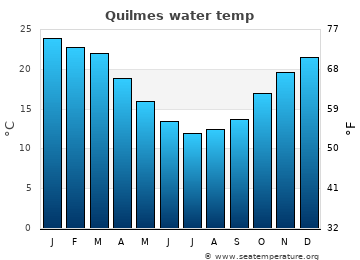 Quilmes average sea sea_temperature chart