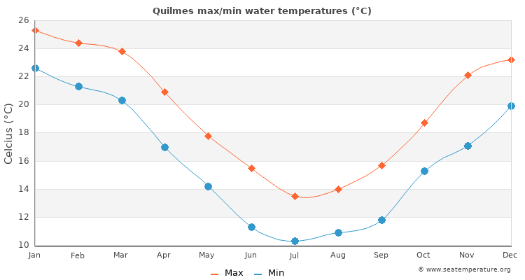 Quilmes average maximum / minimum water temperatures