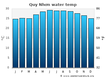 Quy Nhơn average sea sea_temperature chart